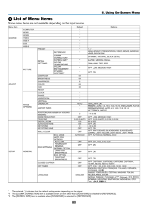 Page 9180
5. Using On-Screen Menu
❸ List of Menu Items
Some	menu	items	are	not	available	depending	on	the	input	source.
Menu	ItemDefaultOptions
SOURCE COMPUTER
*
HDMI1 *
HDMI2 *
VIDEO *
USB-A *
LAN *
USB-B *
ADJUST PICTUREPRESET
*1–7
DETAIL	SETTINGS REFERENCE
*
HIGH-BRIGHT,	PRESENTATION,	 VIDEO,	MOVIE,	GRAPHIC,	sRGB,	DICOM	SIM.GAMMA	CORRECTION*1DYNAMIC,	NATURAL,	BLACK	DETAIL
SCREEN	SIZE*2*LARGE,	MEDIUM,	SMALLCOLOR	TEMPERATURE*5000,	6500,	7800,	9300
COLOR	ENHANCEMENT*OFF,	LOW,	MEDIUM,	HIGH
DYNAMIC	CONTRAST*OFF,...