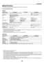 Page 145134
8. Appendix
❷ Specifications
This	section	provides	technical	information	about	projector’s	performance.
[M352WS/M302WS/M332XS]
Optical
Model	NumberNP-M352WSNP-M302WS NP-M332XSProjection	SystemSingle	DLP®	chip	(0.65",	aspect	16:10)Single	DLP®	chip	(0.55",	aspect	4:3)
Resolution*11280	×	800	pixels	(WXGA)1024	×	768	pixels	(XGA)LensDigital	zoom	and	manual	focusDigital	Zoom	Ratio	=	1.2F2.4/	f=6.5	mmLamp270	 W	AC	(219	 W	in	NORMAL)(162	W	in	ECO)
225	W	AC	(171	 W	in	NORMAL)(135	W	in	ECO)
270	W	AC...