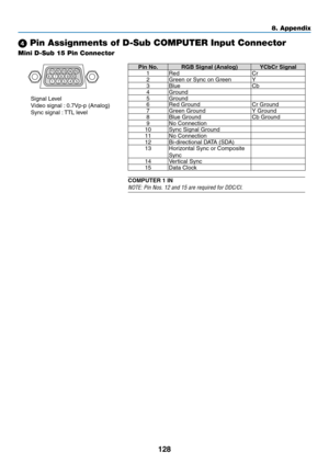 Page 138128
8. Appendix
 Pin Assignments of D-Sub COMPUTER Input Connector
Mini D-Sub 15 Pin Connector
Signal	Level
Video	signal	:	0.7Vp-p	(Analog)
Sync	signal	:	TTL	level
5
14 23 10
11 12 13 14 15
69 78
Pin No. RGB	Signal	(Analog)YCbCr	Signal1 Red Cr
2Green	or	Sync	on	GreenY
3 Blue Cb
4 Ground
5 Ground
6
Red	GroundCr	Ground7Green	GroundY	Ground8Blue	GroundCb	Ground9No	Connection10Sync	Signal	Ground11No	Connection12Bi-directional	DATA	(SDA)13Horizontal	Sync	or	Composite	
Sync
14Vertical	Sync15Data	Clock...