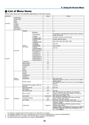 Page 8272
5. Using On-Screen Menu
 List of Menu Items
Some	menu	items	are	not	available	depending	on	the	input	source.
Menu	ItemDefaultOptions
SOURCE COMPUTER1
*
COMPUTER2 *
HDMI *
VIDEO *
S-VIDEO *
VIEWER *
NETWORK *
USB	DISPLAY*
ADJUST PICTUREPRESET
*1–7
DETAIL	SETTINGS GENERAL
REFERENCE *
HIGH-BRIGHT,	PRESENTATION,	 VIDEO,	MOVIE,	GRAPHIC,	sRGB,	DICOM	SIM.GAMMA	CORRECTION*1DYNAMIC,	NATURAL,	BLACK	DETAIL
SCREEN	SIZE*2*LARGE,	MEDIUM,	SMALLCOLOR	TEMPERATURE*5000,	6500,	7800,	8500,	9300,	10500
DYNAMIC...