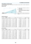 Page 112102
6. Installation and Connections
C
α B
D
Throw Distance and Screen Size
The	
following	 shows	the	proper	 relative	 positions	 of	the	 projector	 and	screen. 	Refer	 to	the	 table	 to	determine	 the	
position	of	installation.
Distance Chart
B	=	 Vertical 	distance 	between 	lens 	center 	and	
screen center
C	=	 Throw	distance
D	=	 Vertical 	distance 	between 	lens 	center 	and	
screen	 bottom	 (top	of	screen	 for	ceiling	 ap-
plication)
α
	=	 Throw	angle
NOTE:	 The	values	 in	the	 tables	 are	design...