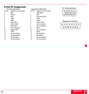 Page 4040
D-Sub Pin Assignments
      PC 15-Pin mini D-Sub    Macintosh 15-Pin D-Sub
Pin No. Signal to be connected Pin No Signal to be connected
1 Red 1 Red GND
2 Green 2 Red
3 Blue 3 Horizontal Sync
4 GND 4 GND
5 GND 5 Green
6 Red GND 6 Green GND
7 Green GND 7 No Connection
8 Blue GND 8 No Connection
9 No Connection 9 Blue
10 Digital GND 10 No Connection
11 GND 11 GND
12 No Connection 12 Vertical Sync
13 Horizontal Sync 13 Blue GND
14 Vertical Sync 14 No Connection
15 No Connection 15 No Connection
1 2
3 4
5...