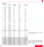 Page 5252
Timing Chart
Y/N Signal Resolution Refresh F.H. Dot
Rate (Hz) (kHz) Clk(MHz)
Y NTSC 6402480 60 15.734 -
Y PAL 7682576 50 15.625 -
Y SECAM 7682576 50 15.625 -
Y VESA 6402350 85.08 37.86 31.5
Y IBM 6402400 70 31.47 25.175
Y VESA 6402400 85.08 37.86 31.5
Y MAC 6402400 66 35 30.24
Y VESA 6402480 59.94 31.47 25.175
Y IBM 6402480 60 31.47 25.175
Y MAC 6402480 60 31.47 25.175
Y MAC 6402480 66.7 34.97 31.334
Y MAC 6402480 66.67 35 30.24
Y VESA 6402480 72.81 37.86 31.5
Y VESA 6402480 75 37.5 31.5
Y IBM 6402480...