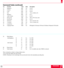 Page 5454
Command Codes (continued)
No. Function Code Data Description
27 Brightness 60H Yes 0 to 63
28 Contrast 62H Yes 0 to 63
29 Color 64H Yes 0 to 63
30 Tint 66H Yes -32 to +31(E0 to 1F)
31 Sharpness 68H Yes 0 to 3
32 Audio Volume 6AH Yes 0 to 63
33 Picture Adj 70H Yes*
768 to 1279 (2 byte code)
34 Fine Picture 6EH Yes 0 to 31
35 H Position 72H Yes -64 to +63 (C0 to 3F)
36 V Position 74H Yes -32 to +31 (E0 to 1F)
37 Lamp Reset 3FH No
38 Language Select 3DH Yes 00:English, 01:German, 02:French, 03:Italian,...