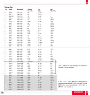 Page 5252
Timing Chart
Y/N Signal Resolution Refresh F.H. Dot
Rate (Hz) (kHz) Clk(MHz)
Y NTSC 6402480 60 15.734 -
Y PAL 7682576 50 15.625 -
Y SECAM 7682576 50 15.625 -
Y VESA 6402350 85.08 37.86 31.5
Y IBM 6402400 70 31.47 25.175
Y VESA 6402400 85.08 37.86 31.5
Y MAC 6402400 66 35 30.24
Y VESA 6402480 59.94 31.47 25.175
Y IBM 6402480 60 31.47 25.175
Y MAC 6402480 60 31.47 25.175
Y MAC 6402480 66.7 34.97 31.334
Y MAC 6402480 66.67 35 30.24
Y VESA 6402480 72.81 37.86 31.5
Y VESA 6402480 75 37.5 31.5
Y IBM 6402480...