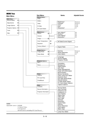 Page 18EÐ18
Mein Menu
Source Select
Adjustments
Image Options
Projector Options
Tools
Help
Source Select
RGB 1
RGB 2
Video
S-Video
PC Card Viewer
Adjustments
Picture
Volume
Image
Color Temperature
Keystone
Factory Default
Image Options
Image Mode
Video Mode
Projector Options
Menu
Setup
Tools
Capture
PC Card Files
ChalkBoard
Help
Contents
Source Information
Projector Information
Main MenuSub Menu Items
All Data/Current Signal
Gamma
Noise Reduction
Color Matrix
Orientation
Background
Signal Select
Auto Start...