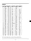 Page 41EÐ41
Timing Chart
Y NTSC 6402480 60 15.734 -
Y PAL 7682576 50 15.625 -
Y SECAM 7682576 50 15.625 -
Y VESA 6402350 85.08 37.86 31.5
Y MAC 6402400 66 35 30.24
Y IBM 6402400 70 31.47 25.175
Y VESA 6402400 85.08 37.86 31.5
Y VESA 6402480 59.94 31.47 25.175
Y IBM 6402480 60 31.47 25.175
Y MAC 6402480 60 31.47 25.175
Y MAC 6402480 66.67 34.97 31.334
Y MAC 6402480 66.67 35 30.24
Y VESA 6402480 72.81 37.86 31.5
Y VESA 6402480 75 37.5 31.5
Y IBM 6402480 75 39.375 31.49
Y VESA 6402480 85.01 43.269 36
Y IBM 7202350...