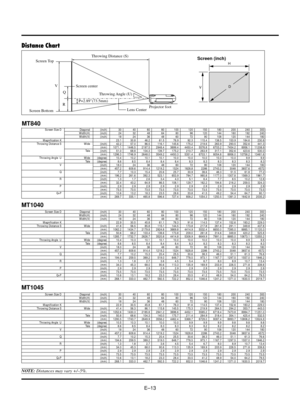 Page 13EÐ13
D H
V
Screen (inch)
Throwing Angle  (U) Screen center
Projector foot Screen Top
Distance Chart
Screen Size D Diagonal (inch) 30 40 60 80 100 120 150 180 200 240 300Width(H) (inch) 24 32 48 64 80 96 120 144 160 192 240Width(V) (inch) 18 24 36 48 60 72 90 108 120 144 180Magnification K 23.1 30.8 46.2 61.5 76.9 92.3 115.4 138.5 153.9 184.6 230.8Throwing Distance S Wide (inch) 42.2 57.0 86.5 116.1 145.6 175.2 219.6 263.9 293.5 352.6 441.3(mm) 1071.1 1446.5 2197.5 2948.4 3699.4 4450.4 5576.8 6703.2...