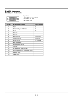 Page 40EÐ40
51423
10
11 12 13 14 156 978
D-Sub Pin Assignments
Mini D-Sub 15 Pin Connector
Pin No. RGB Signal (Analog) YCbCr Signal
1 Red Cr
2 Green or Sync on Green Y
3 Blue Cb
4 Ground
5 Ground
6 Red Ground Cr Ground
7 Green Ground Y Ground
8 Blue Ground Cb Ground
9 No Connection
10 Sync Signal Ground
11 Ground
12 Bi-directional DATA (SDA)*
13 Horizontal Sync or Composite Sync
14 Vertical Sync
15 Data Clock*
Signal Level
Video signal : 0.7Vp-p (Analog)
Sync signal : TTL level
* RGB Input 1 only 