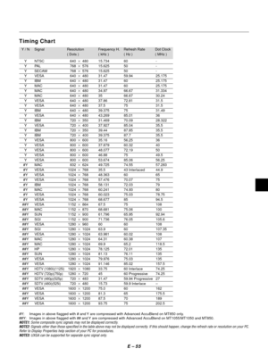 Page 58E Ð 55
Timing Chart
Y / N Signal Resolution Frequency H. Refresh Rate Dot Clock
( Dots ) ( kHz ) ( Hz ) ( MHz )
Y NTSC 6402480 15.734 60 -
Y PAL 7682576 15.625 50 -
Y SECAM 7682576 15.625 50 -
Y VESA 6402480 31.47 59.94 25.175
Y IBM 6402480 31.47 60 25.175
Y MAC 6402480 31.47 60 25.175
Y MAC 6402480 34.97 66.67 31.334
Y MAC 6402480 35 66.67 30.24
Y VESA 6402480 37.86 72.81 31.5
Y VESA 6402480 37.5 75 31.5
Y IBM 6402480 39.375 75 31.49
Y VESA 6402480 43.269 85.01 36
Y IBM 7202350 31.469 70.09 28.322
Y...