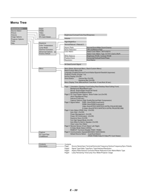 Page 33E Ð 30
Menu Tree
Advanced Menu
Source Select RGB2RGB1
Picture Video
Volume S-Video Brightness/Contrast/Color/Hue/Sharpness
Image Options PC Card Viewer
Projector OptionsVolume
High-Bright/Eco Tools
Help Keystone
Normal/Natural 1/Natural 2
Color Temperature
Lamp Mode
Gamma CorrectionAspect Ratio Normal/Zoom/Wide Zoom/Cinema
Advanced OptionsNoise Reduction Off/Low/Medium/High
Factory DefaultColor Matrix Select Color Matrix  HDTV/SDTV
Select Color Matrix Type  B-Y/R-Y,Cb/Cr,Pb/Pr
White Balance Brightness...
