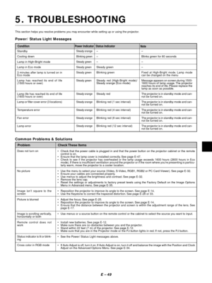 Page 52E Ð 49
5. TROUBLESHOOTING
This section helps you resolve problems you may encounter while setting up or using the projector.
Standby
Cooling down
Lamp in High-Bright mode
Lamp in Eco mode
3 minutes after lamp is turned on in
Eco mode
Lamp has reached its end of life
(1500 hours or over)
Lamp life has reached its end of life
(1600 hours or over)
Lamp or filter cover error (3 locations)
Temperature error
Fan error
Lamp error
Power/ Status Light Messages
Common Problems & Solutions
Condition
Does not turn...