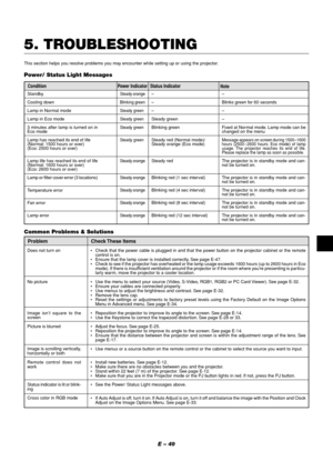 Page 49E – 49
5. TROUBLESHOOTING
This section helps you resolve problems you may encounter while setting up or using the projector.
Standby
Cooling down
Lamp in Normal mode
Lamp in Eco mode
3 minutes after lamp is turned on in
Eco mode
Lamp has reached its end of life
(Normal: 1500 hours or over)
(Eco: 2500 hours or over)
Lamp life has reached its end of life
(Normal: 1600 hours or over)
(Eco: 2600 hours or over)
Lamp or filter cover error (3 locations)
Temperature error
Fan error
Lamp error
Power/ Status Light...