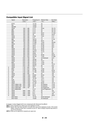 Page 54E – 54
Compatible Input Signal List
Signal Resolution Frequency H. Refresh Rate Dot Clock
( Dots ) ( kHz ) ( Hz ) ( MHz )
NTSC–15.734 60–PA L–15.625 50–SECAM–15.625 50–VESA 640480 31.47 59.94 25.175IBM 640480 31.47 60 25.175MAC 640480 31.47 60 25.175MAC 640480 34.97 66.67 31.334MAC 640480 35 66.67 30.24VESA 640480 37.86 72.81 31.5VESA 640480 37.5 75 31.5IBM 640480 39.375 75 31.49VESA 640480 43.269 85.01 36IBM 720350 31.469 70.09 28.322VESA 720400 37.927 85.04 35.5IBM 720350 39.44 87.85...