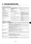 Page 49E – 49
5. TROUBLESHOOTING
This section helps you resolve problems you may encounter while setting up or using the projector.
Standby
Cooling down
Lamp in Normal mode
Lamp in Eco mode
3 minutes after lamp is turned on in
Eco mode
Lamp has reached its end of life
(Normal: 1500 hours or over)
(Eco: 2500 hours or over)
Lamp life has reached its end of life
(Normal: 1600 hours or over)
(Eco: 2600 hours or over)
Lamp or filter cover error (3 locations)
Temperature error
Fan error
Lamp error
Power/ Status Light...