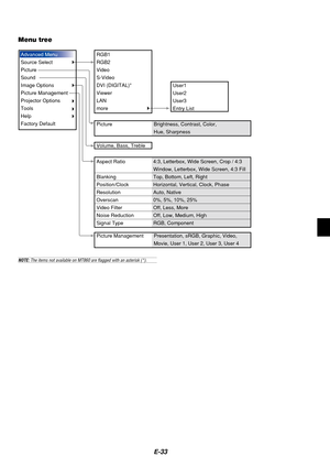 Page 37E-33
Menu tree
Brightness, Contrast, Color,
Hue, Sharpness
4:3, Letterbox, Wide Screen, Crop / 4:3 
Window, Letterbox, Wide Screen, 4:3 Fill
Top, Bottom, Left, Right
Horizontal, Vertical, Clock, Phase
Auto, Native
0%, 5%, 10%, 25%
Off, Less, More
Off, Low, Medium, High
RGB, Component
Advanced Menu
Source Select
Picture
Sound
Image Options
Picture Management
Projector Options
Tools
Help
Factory DefaultRGB1
RGB2
Video
S-Video
DVI (DIGITAL)*
Viewer
LAN
more
Aspect Ratio
Blanking
Position/Clock
Resolution...