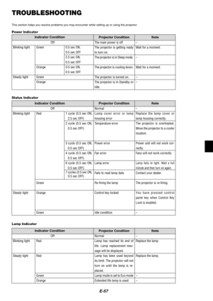 Page 61E-57
TROUBLESHOOTING
This section helps you resolve problems you may encounter while setting up or using the projector.
Power Indicator
Indicator Condition
Projector Condition Note
Off
Blinking light
Steady lightGreen
Orange0.5 sec ON,
0.5 sec OFF
2.5 sec ON,
0.5 sec OFF
0.5 sec ON,
0.5 sec OFFThe main power is off
The projector is getting ready
to turn on.
The projector is in Sleep mode.
The projector is cooling down.
The projector is turned on.
The projector is in Standby or
Idle. Green
Orange–
Wait...