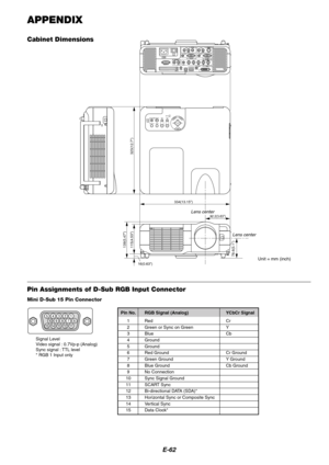 Page 66E-62
APPENDIX
Cabinet Dimensions
Unit = mm (inch)
Mini D-Sub 15 Pin Connector
Pin Assignments of D-Sub RGB Input Connector
Pin No. RGB Signal (Analog) YCbCr Signal
1Red Cr2Green or Sync on Green Y3Blue Cb
4Ground5Ground6Red Ground Cr Ground
7Green Ground Y Ground8Blue Ground Cb Ground9No Connection
10 Sync Signal Ground11 SCART Sync12 Bi-directional DATA (SDA)*
13 Horizontal Sync or Composite Sync14 Vertical Sync
15 Data Clock*
Signal Level
Video signal : 0.7Vp-p (Analog)
Sync signal : TTL level
* RGB 1...