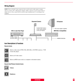 Page 2836OPERATION
Icon Descriptions & Functions
Source Icons
Selects a video source (NTSC, PAL, SECAM, orM-NTSC) such as a  VCR
or laser disc player.
Selects an S-video source.
Selects an RGB source such as a computer or document camera.
Sound And Picture Control Icons
Volume
Brightness
VCR or Laser Disc Player
To mini D-Sub 15-pin or
D-Sub 15-pin connector
on the LCD Projector.
IR Receiver Document Camera
IBM VGA or Compatibles
Wiring Diagram
NOTE: The two D-Sub 15-pin connectors here can be used to either...