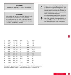 Page 6Y MAC 640  x480 66.67 35 30.24
Y VESA 640 x 480 75 37.5 31.5
Y VESA 640 x 480 72 37.86 31.5
Y IBM 640 x 480 75 39.38 31.5
N MAC 640 x 870 75 68.85 57.28
Y IBM 720 x 350 70 31.47 28.322
Y IBM 720 x 400 70 31.47 28.322
N IBM 720 x 350 87 39.44 35.5
N IBM 720 x 400 87 39.44 35.5
Y VESA 800 x 600 56.25 35.16 36
Y VESA 800 x 600 60.32 37.88 40
# VESA 800 x 600 75 46.88 49.5
# VESA 800 x 600 72.19 48.08 50
Incompatible signals are listed ÒNÓ and hatched.VESA 800x600 image are com-
pressed into 640x480.Marked...