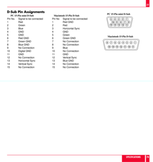 Page 40D-Sub Pin Assignments
      PC 15-Pin mini D-Sub    Macintosh 15-Pin D-Sub
Pin No. Signal to be connected Pin No Signal to be connected
1 Red 1 Red GND
2 Green 2 Red
3 Blue 3 Horizontal Sync
4 GND 4 GND
5 GND 5 Green
6 Red GND 6 Green GND
7 Green GND 7 No Connection
8 Blue GND 8 No Connection
9 No Connection 9 Blue
10 Digital GND 10 No Connection
11 GND 11 GND
12 No Connection 12 Vertical Sync
13 Horizontal Sync 13 Blue GND
14 Vertical Sync 14 No Connection
15 No Connection 15 No Connection
1 2
3 4
5
11...