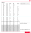 Page 41Timing Chart
Y/N Signal Resolution Refresh F.H. Dot
Rate (Hz) (kHz) Clk(MHz)
Y NTSC 6402480 60 15.734 -
Y PAL 7682576 50 15.625 -
Y SECAM 7682576 50 15.625 -
Y VESA 6402350 85.08 37.86 31.5
Y IBM 6402400 70 31.47 25.175
Y VESA 6402400 85.08 37.86 31.5
Y MAC 6402400 66 35 30.24
Y VESA 6402480 59.94 31.47 25.175
Y IBM 6402480 60 31.47 25.175
Y MAC 6402480 60 31.47 25.175
Y MAC 6402480 66.7 34.97 31.334
Y MAC 6402480 66.67 35 30.24
Y VESA 6402480 72.81 37.86 31.5
Y VESA 6402480 75 37.5 31.5
Y IBM 6402480 75...