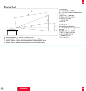 Page 1919
35
36
Distance Chart
AC
D E
Formulas(mm)
H=Horizontal Screen Width
M=1.25H/33.02(Projection magnification)
A=C/cosa
C (WIDE)=53.22M-85.609
C (TELE)=C(WIDE)21.3055
D ={(3H/8)-(92.2+8M)}
    =1.906M-92.2
E=92.2+8M
Formulas(inch)
H=Horizontal Screen Width
M=1.25H/1.3(Projection magnification)
A=C/cosa
C (WIDE)=2.094452M-3.37
C (TELE)=C(WIDE)21.3055
D ={(3H/8)-(92.2+8M)}/25.4
   =(1.906M-92.2)/25.4
E=(92.2+8M)/25.4
A : Distance between the lens and the screen center
C : Horizontal throw distance between...