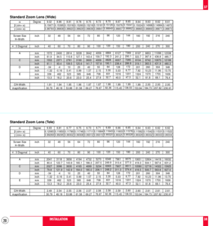 Page 2020
37
38
Standard Zoom Lens (Wide)
a
b (sin= a)
g (cos= a)
Screen Size
HÐWidth
4 : 3 Diagonal
A
C
D
E
C/H-Width
magnificationDegree
inch
inch
mm
inch
mm
inch
mm
inch
mm
inch9.02
0.15671
0.98764
32
40
1572
61.9
1552
61.1
-34
-1.32
339
13.3
1.91
30.798.86
0.15395
0.98808
48
60
2400
94.5
2371
93.4
-4
-0.16
462
18.2
1.94
46.188.81
0.15318
0.98820
56
70
2814
110.8
2781
109.5
10
0.41
523
20.6
1.95
53.888.78
0.15260
0.98829
64
80
3228
127.1
3190
125.6
25
0.99
585
23.0
1.96
61.588.75
0.15216
0.98836
72
90
3642...