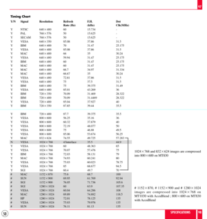 Page 5050
Timing Chart
Y/N Signal Resolution Refresh F.H. Dot
Rate (Hz) (kHz) Clk(MHz)
Y NTSC 6402480 60 15.734 -
Y PAL 7682576 50 15.625 -
Y SECAM 7682576 50 15.625 -
Y VESA 6402350 85.08 37.86 31.5
Y IBM 6402400 70 31.47 25.175
Y VESA 6402400 85.08 37.86 31.5
Y MAC 6402400 66 35 30.24
Y VESA 6402480 59.94 31.47 25.175
Y IBM 6402480 60 31.47 25.175
Y MAC 6402480 60 31.47 25.175
Y MAC 6402480 66.7 34.97 31.334
Y MAC 6402480 66.67 35 30.24
Y VESA 6402480 72.81 37.86 31.5
Y VESA 6402480 75 37.5 31.5
Y IBM 6402480...