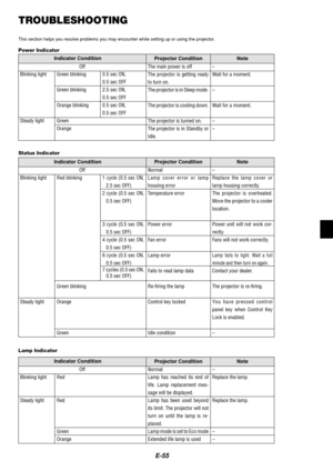 Page 59E-55
TROUBLESHOOTING
This section helps you resolve problems you may encounter while setting up or using the projector.
Power Indicator
Indicator Condition
Projector Condition Note
Off
Blinking light
Steady lightGreen blinking
Green blinking
Orange blinking0.5 sec ON,
0.5 sec OFF
2.5 sec ON,
0.5 sec OFF
0.5 sec ON,
0.5 sec OFFThe main power is off
The projector is getting ready
to turn on.
The projector is in Sleep mode.
The projector is cooling down.
The projector is turned on.
The projector is in...