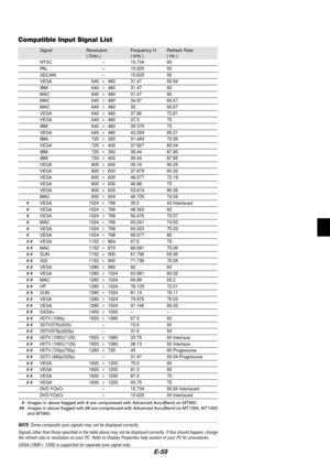 Page 63E-59
Compatible Input Signal List
Signal Resolution Frequency H. Refresh Rate
( Dots ) ( kHz ) ( Hz )
NTSC – 15.734 60
PAL – 15.625 50SECAM – 15.625 50VESA 640480 31.47 59.94
IBM 640480 31.47 60MAC 640480 31.47 60MAC 640480 34.97 66.67
MAC 640480 35 66.67VESA 640480 37.86 72.81VESA 640480 37.5 75
IBM 640480 39.375 75VESA 640480 43.269 85.01IBM 720350 31.469 70.09
VESA 720400 37.927 85.04IBM 720350 39.44 87.85IBM 720400 39.44 87.85
VESA 800600 35.16 56.25VESA 800600 37.879 60.32VESA 800600...