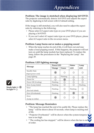 Page 3127... English
Problem: The image is stretched when displaying 16:9 DVD.
The projector automatically detects 16:9 DVD and adjusts the aspect
ratio by digitizing to full screen with 4:3 default setting.
If the image is still stretched, you will also need to adjust the aspect
ratio by referring to the following:
Please select 4:3 aspect ratio type on your DVD player if you are
playing a 16:9 DVD.
If you can’t select 4:3 aspect ratio type on your DVD player, please
select 4:3 aspect ratio in the on-screen...