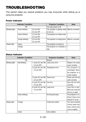 Page 123E-123
TROUBLESHOOTING
This section helps you resolve problems you may encounter while setting up or
using the projector.
Power Indicator
Indicator Condition
Projector Condition Note
Off
Blinking light
Steady lightGreen blinking
Green blinking
Orange blinking0.5 sec ON,
0.5 sec OFF
2.5 sec ON,
0.5 sec OFF
0.5 sec ON,
0.5 sec OFFThe main power is off
The projector is getting ready
to turn on.
The projector is in Sleep mode.
The projector is cooling down.
The projector is turned on.
The projector is in...