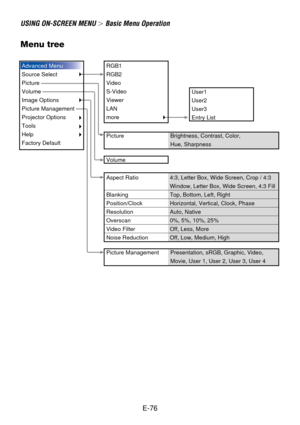 Page 76E-76
USING ON-SCREEN MENU  Basic Menu Operation
Menu tree
Brightness, Contrast, Color,
Hue, Sharpness
4:3, Letter Box, Wide Screen, Crop / 4:3 
Window, Letter Box, Wide Screen, 4:3 Fill
Top, Bottom, Left, Right
Horizontal, Vertical, Clock, Phase
Auto, Native
0%, 5%, 10%, 25%
Off, Less, More
Off, Low, Medium, High
Advanced Menu
Source Select
Picture
Volume
Image Options
Picture Management
Projector Options
Tools
Help
Factory DefaultRGB1
RGB2
Video
S-Video
Viewer
LAN
more
Aspect Ratio
Blanking...