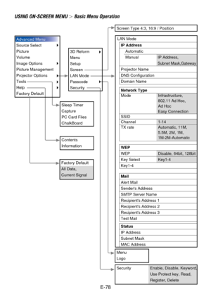 Page 78E-78
Advanced Menu
Source Select
Picture
Volume
Image Options
Picture Management
Projector Options
Tools
Help
Factory Default
3D Reform
Menu
Setup
Screen
LAN Mode
Passcode
Security
Sleep Timer
Capture
PC Card Files
ChalkBoard
Contents
Information
Menu
Logo
Security Enable, Disable, Keyword,
Use Protect key, Read, 
Register, Delete
Screen Type 4:3, 16:9 / Position 
LAN Mode
IP Address
Automatic
Manual
Projector Name
DNS Configuration
Domain NameIP Address,
Subnet Mask,Gateway
Network Type
Mode
SSID...