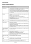 Page 125E-125
Does not turn on
No picture
Image isn’t square to the
screen
Picture is blurred
Image is scrolling verti-
cally, horizontally or
both
Remote control does
not work
Indicator is lit or blink-
ing
Cross color in RGB
mode
USB mouse does not
work•Check that the power cable is plugged in and that the power button on the projector
cabinet or the remote control is on. See pages E-36 and 37.
•Ensure that the lamp cover is installed correctly. See page E-120.
•Check to see if the projector has overheated or...