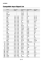 Page 131E-131
Compatible Input Signal List
Signal Resolution Frequency H. Refresh Rate Dot Clock
( Dots ) ( kHz ) ( Hz ) ( MHz )
NTSC – 15.734 60 –
PAL–15.625 50 –
SECAM – 15.625 50 –
VESA 640480 31.47 59.94 25.175
IBM 640480 31.47 60 25.175
MAC 640480 31.47 60 25.175
MAC 640480 34.97 66.67 31.334
MAC 640480 35 66.67 30.24
VESA 640480 37.86 72.81 31.5
VESA 640480 37.5 75 31.5
IBM 640480 39.375 75 31.49
VESA 640480 43.269 85.01 36
IBM 720350 31.469 70.09 28.322
VESA 720400 37.927 85.04 35.5
IBM 720350...