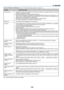 Page 131124
8. Appendix
Common Problems & Solutions (See also Power/Status/Lamp Indicator on page 123.)
Does not turn on
Will turn off
No picture
Color tone or hue is
unusual
Image isn’t square to
the screen
Picture is blurred
Image is scrolling
vertically, horizontally
or both
Remote control does
not work
Indicator is lit or
blinking
Vertical stripes in RGB
mode
USB mouse does not
work
Capture function is not
possible.•Check that the power cable is plugged in and that the power button on the projector cabinet...