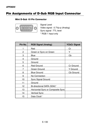 Page 130E-130 Mini D-Sub 15 Pin Connector
Pin Assignments of D-Sub RGB Input Connector
Pin No. RGB Signal (Analog) YCbCr Signal
1Red Cr
2Green or Sync on Green Y
3Blue Cb
4Ground
5Ground
6Red Ground Cr Ground
7Green Ground Y Ground
8Blue Ground Cb Ground
9No Connection
10 Sync Signal Ground
11 Ground
12 Bi-directional DATA (SDA)*
13 Horizontal Sync or Composite Sync
14 Vertical Sync
15 Data Clock*
Signal Level
Video signal : 0.7Vp-p (Analog)
Sync signal : TTL level
* RGB 1 Input only51423
10
11 12 13 14 156 978...