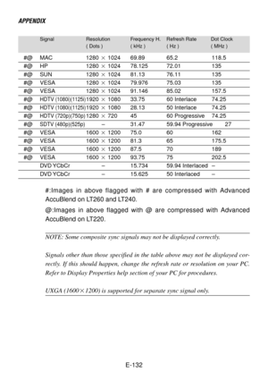 Page 132E-132
#@ MAC 12801024 69.89 65.2 118.5
#@ HP 12801024 78.125 72.01 135
#@ SUN 12801024 81.13 76.11 135
#@ VESA 12801024 79.976 75.03 135
#@ VESA 12801024 91.146 85.02 157.5
#@HDTV (1080i)(1125i)19201080 33.75 60 Interlace 74.25
#@HDTV (1080i)(1125i)19201080 28.13 50 Interlace 74.25
#@HDTV (720p)(750p)1280720 45 60 Progressive 74.25
#@SDTV (480p)(525p)–31.47 59.94 Progressive 27
#@ VESA 16001200 75.0 60 162
#@ VESA 16001200 81.3 65 175.5
#@ VESA 16001200 87.5 70 189
#@ VESA 16001200 93.75 75...