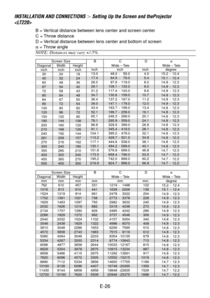 Page 26E-26
INSTALLATION AND CONNECTIONS  Setting Up the Screen and theProjector

B = Vertical distance between lens center and screen center
C = Throw distance
D = Vertical distance between lens center and bottom of screen
α = Throw angle
NOTE: Distances may vary +/-5%.
α
Wide – Tele
inch
24
32
48
54
58
64
67
72
80
96
120
144
160
168
192
209
216
240
280
320
360
400inch
18
24
36
40
43
48
50
54
60
72
90
108
120
126
144
157
162
180
210
240
270
300 Screen Size B C
Wide – TeleD
inch
30
40
60
67
72
80
84
90
100...