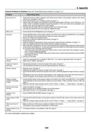 Page 131124
8. Appendix
Common Problems & Solutions (See also Power/Status/Lamp Indicator on page 123.)
Does not turn on
Will turn off
No picture
Color tone or hue is
unusual
Image isn’t square to
the screen
Picture is blurred
Image is scrolling
vertically, horizontally
or both
Remote control does
not work
Indicator is lit or
blinking
Vertical stripes in RGB
mode
USB mouse does not
work
Capture function is not
possible.•Check that the power cable is plugged in and that the power button on the projector cabinet...