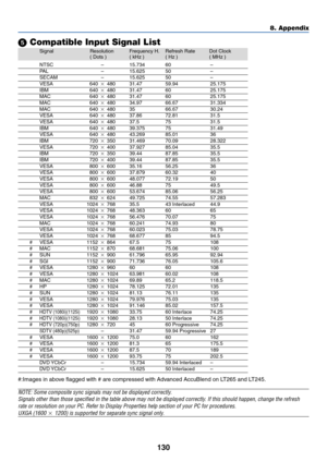 Page 137130
8. Appendix
 Compatible Input Signal List
Signal Resolution Frequency H. Refresh Rate Dot Clock
( Dots ) ( kHz ) ( Hz ) ( MHz )
#:Images in above flagged with # are compressed with Advanced AccuBlend on LT265 and LT245.
NOTE: Some composite sync signals may not be displayed correctly.
Signals other than those specified in the table above may not be displayed correctly. If this should happen, change the refresh
rate or resolution on your PC. Refer to Display Properties help section of your PC for...