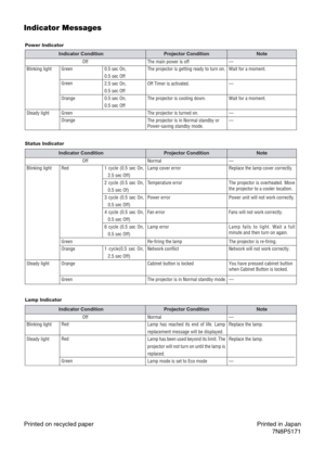 Page 149Indicator Messages
Power Indicator
Indicator Condition
Projector Condition Note
Off
Blinking light
Steady lightGreen
Green
Orange
Green
Orange0.5 sec On,
0.5 sec Off
2.5 sec On,
0.5 sec Off
0.5 sec On,
0.5 sec OffThe main power is off
The projector is getting ready to turn on.
Off Timer is activated.
The projector is cooling down.
The projector is turned on.
The projector is in Normal standby or
Power-saving standby mode.—
Wait for a moment.
—
Wait for a moment.
—
—
Status Indicator
Indicator Condition...