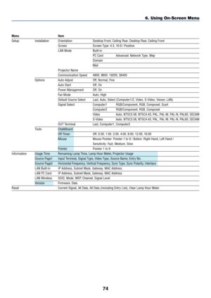 Page 8174
6. Using On-Screen Menu
Menu Item
Setup Installation Orientation Desktop Front, Ceiling Rear, Desktop Rear, Ceiling Front
Screen Screen Type: 4:3, 16:9 / Position
LAN Mode Built-in
PC Card Advanced: Network Type, Wep
Domain
Mail
Projector Name
Communication Speed 4800, 9600, 19200, 38400
Options Auto Adjust Off, Normal, Fine
Auto Start Off, On
Power Management Off, On
Fan Mode Auto, High
Default Source Select Last, Auto, Select (Computer1/2, Video, S-Video, Viewer, LAN)
Signal Select Computer1...