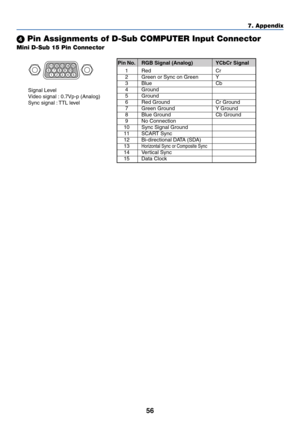 Page 6456
Mini D-Sub 15 Pin Connector
 Pin Assignments of D-Sub COMPUTER Input Connector
Signal Level
Video signal : 0.7Vp-p (Analog)
Sync signal : TTL level
11 1512 1413
6
5 4 3 2 110 798
7. Appendix
Pin No. RGB Signal (Analog) YCbCr Signal
1Red Cr
2Green or Sync on Green Y
3Blue Cb
4Ground
5Ground
6Red Ground Cr Ground
7Green Ground Y Ground
8Blue Ground Cb Ground
9No Connection
10 Sync Signal Ground
11 SCART Sync
12 Bi-directional DATA (SDA)
13Horizontal Sync or Composite Sync
14 Vertical Sync
15 Data Clock 