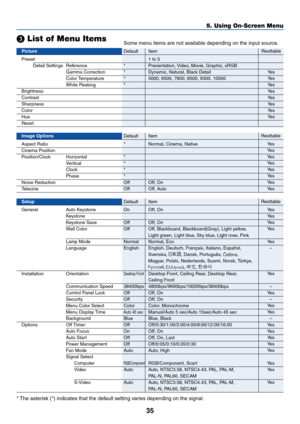 Page 4335
PictureDefault Item
Preset 1 to 5
Detail Settings Reference * Presentation, Video, Movie, Graphic, sRGB
Gamma Correction * Dynamic, Natural, Black Detail
Color Temperature * 5000, 6500, 7800, 8500, 9300, 10500
White Peaking *
Brightness
Contrast
Sharpness
Color
Hue
Reset
Image OptionsDefault Item
Aspect Ratio * Normal, Cinema, Native
Cinema Position
Position/Clock Horizontal *
Vertical *
Clock *
Phase *
Noise Reduction Off Off, On
Telecine Off Off, Auto
SetupDefault Item
General Auto Keystone On Off,...