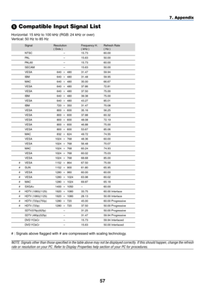 Page 6557
7. Appendix
 Compatible Input Signal List
Signal Resolution Frequency H. Refresh Rate
( Dots ) ( kHz ) ( Hz )
NTSC – 15.73 60.00
PAL–15.63 50.00
PAL60 – 15.73 60.00
SECAM – 15.63 50.00
VESA 640480 31.47 59.94
IBM 640480 31.48 59.95
MAC 640480 35.00 66.67
VESA 640480 37.86 72.81
VESA 640480 37.50 75.00
IBM 640480 39.38 75.00
VESA 640480 43.27 85.01
IBM 720350 31.47 70.08
VESA 800600 35.16 56.25
VESA 800600 37.88 60.32
VESA 800600 48.08 72.19
VESA 800600 46.88 75.00
VESA 800600 53.67...