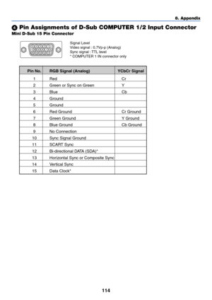 Page 124114
Mini D-Sub 15 Pin Connector
 Pin Assignments of D-Sub COMPUTER 1/2 Input Connector
Signal Level
Video signal : 0.7Vp-p (Analog)
Sync signal : TTL level
* COMPUTER 1 IN connector only51423
10
11 12 13 14 156 978
8. Appendix
Pin No. RGB Signal (Analog) YCbCr Signal
1Red Cr
2Green or Sync on Green Y
3Blue Cb
4Ground
5Ground
6Red Ground Cr Ground
7Green Ground Y Ground
8Blue Ground Cb Ground
9No Connection
10 Sync Signal Ground
11 SCART Sync
12 Bi-directional DATA (SDA)*
13 Horizontal Sync or Composite...