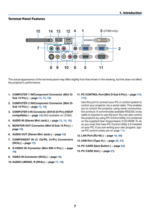 Page 177
1. Introduction
Terminal Panel Features
PC CARDCOMPONENT IN
USB LAN
AUDIO INCOMPUTER 3 IN
COMPUTER 1 IN COMPUTER 2 IN
PC CONTROLMONITOR OUT
AUDIO OUT S-VIDEO IN VIDEO INAUDIO INCb/Pb
L/MONO R Y
Cr/Pr
143
2
11
569108 71
4131215
1. COMPUTER 1 IN/Component Connector (Mini D-
Sub 15 Pin) (→ page 13, 15, 16)
2. COMPUTER 2 IN/Component Connector (Mini D-
Sub 15 Pin) (→ page 13, 16)
3. COMPUTER 3 IN Connector (DVI-D 24 Pin) (HDCP
compatible) (→ page 14) (Not available on LT280)
4. AUDIO IN (Stereo Mini Jack)...